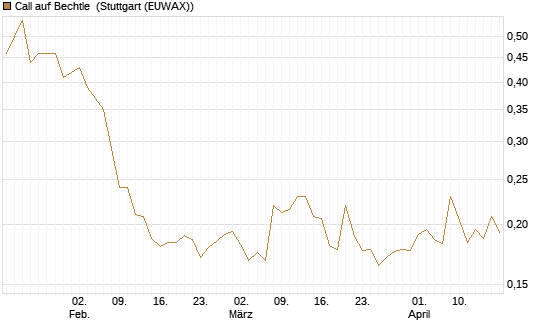 Call auf Bechtle [Morgan Stanley & Co. Int. plc] Chart