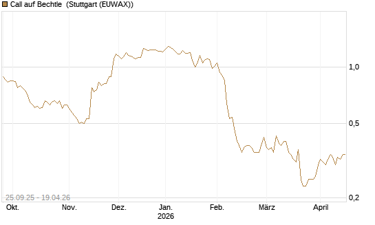 Call auf Bechtle [Morgan Stanley & Co. Int. plc] Chart