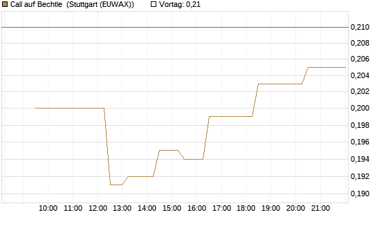Call auf Bechtle [Morgan Stanley & Co. Int. plc] Chart