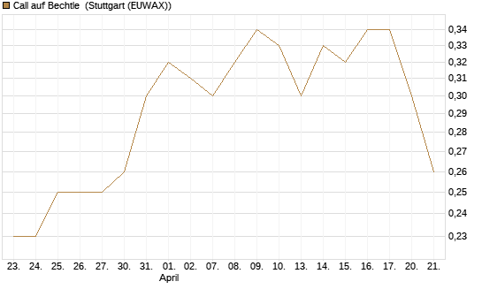 Call auf Bechtle [Morgan Stanley & Co. Int. plc] Chart