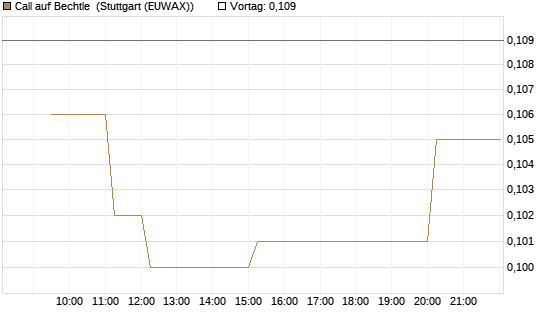 Call auf Bechtle [Morgan Stanley & Co. Int. plc] Chart