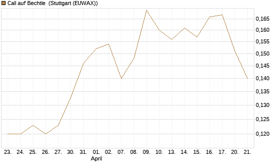 Call auf Bechtle [Morgan Stanley & Co. Int. plc] Chart