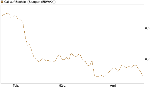 Call auf Bechtle [Morgan Stanley & Co. Int. plc] Chart