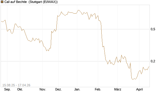 Call auf Bechtle [Morgan Stanley & Co. Int. plc] Chart