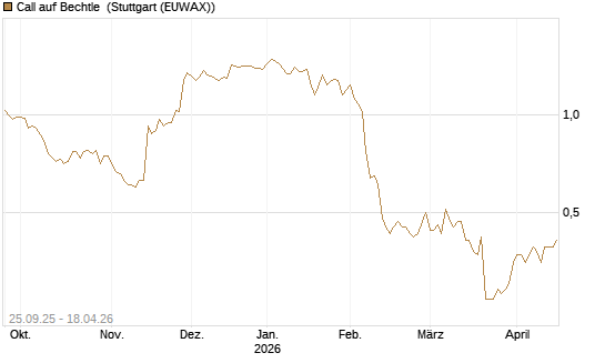 Call auf Bechtle [Morgan Stanley & Co. Int. plc] Chart