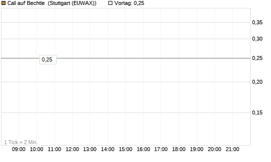 Call auf Bechtle [Morgan Stanley & Co. Int. plc] Chart