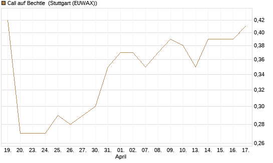 Call auf Bechtle [Morgan Stanley & Co. Int. plc] Chart