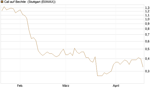 Call auf Bechtle [Morgan Stanley & Co. Int. plc] Chart