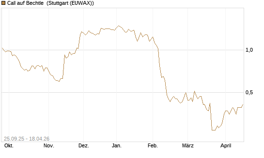 Call auf Bechtle [Morgan Stanley & Co. Int. plc] Chart