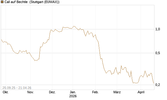 Call auf Bechtle [Morgan Stanley & Co. Int. plc] Chart