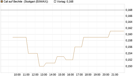 Call auf Bechtle [Morgan Stanley & Co. Int. plc] Chart