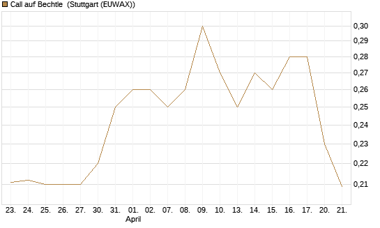 Call auf Bechtle [Morgan Stanley & Co. Int. plc] Chart