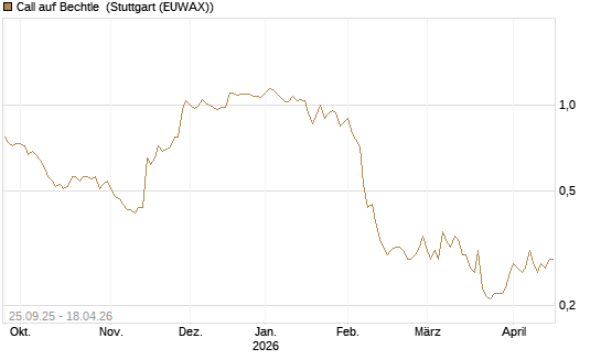 Call auf Bechtle [Morgan Stanley & Co. Int. plc] Chart