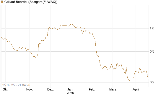 Call auf Bechtle [Morgan Stanley & Co. Int. plc] Chart