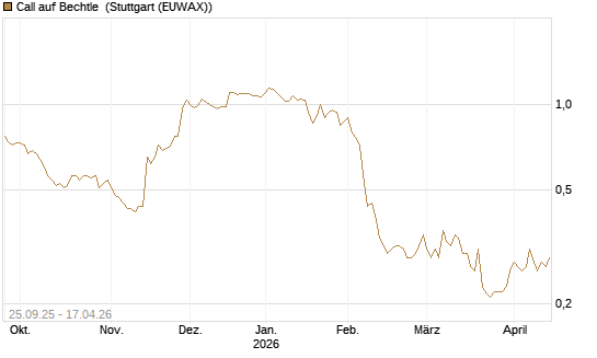 Call auf Bechtle [Morgan Stanley & Co. Int. plc] Chart