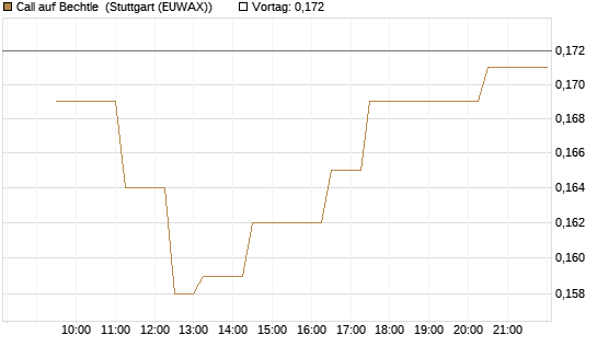 Call auf Bechtle [Morgan Stanley & Co. Int. plc] Chart