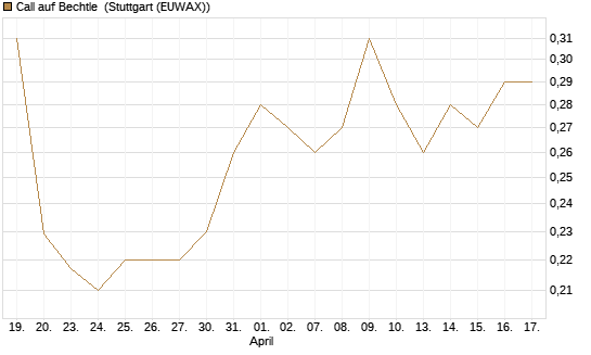 Call auf Bechtle [Morgan Stanley & Co. Int. plc] Chart