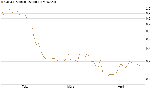 Call auf Bechtle [Morgan Stanley & Co. Int. plc] Chart