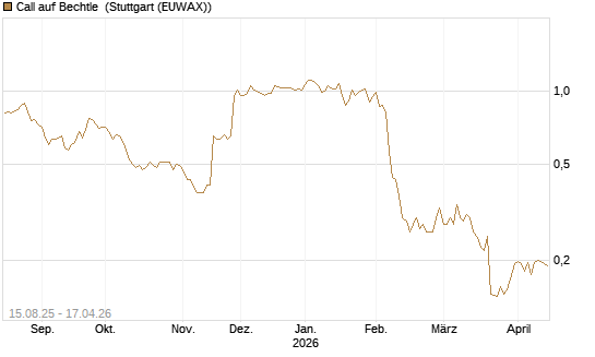 Call auf Bechtle [Morgan Stanley & Co. Int. plc] Chart