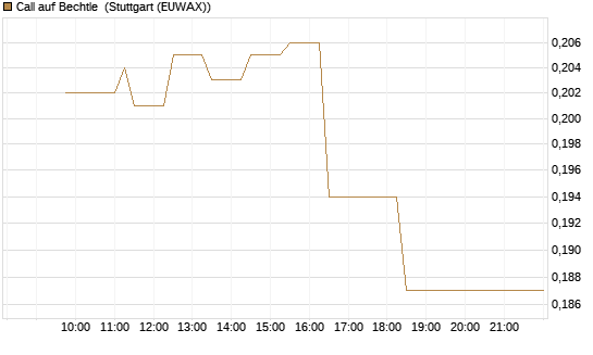 Call auf Bechtle [Morgan Stanley & Co. Int. plc] Chart
