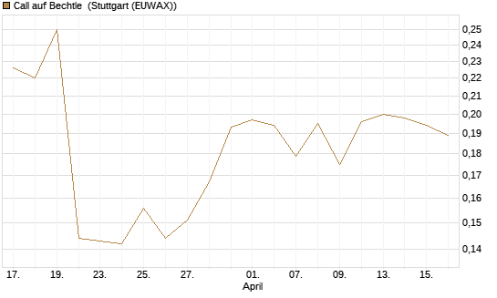 Call auf Bechtle [Morgan Stanley & Co. Int. plc] Chart