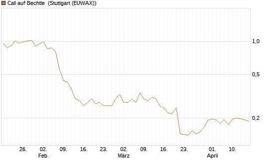 Call auf Bechtle [Morgan Stanley & Co. Int. plc] Chart