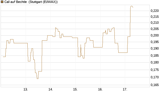 Call auf Bechtle [Morgan Stanley & Co. Int. plc] Chart