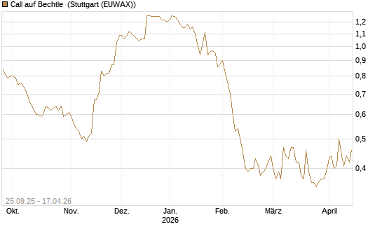 Call auf Bechtle [Morgan Stanley & Co. Int. plc] Chart