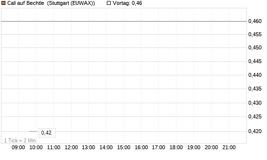 Call auf Bechtle [Morgan Stanley & Co. Int. plc] Chart