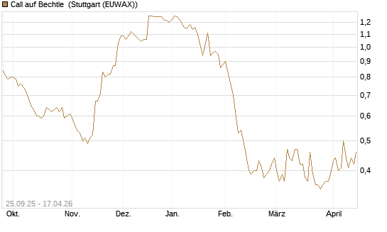 Call auf Bechtle [Morgan Stanley & Co. Int. plc] Chart