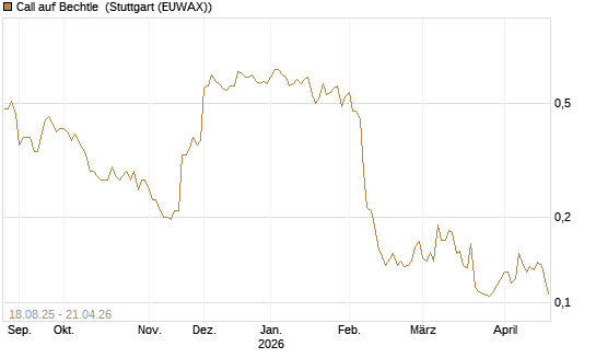 Call auf Bechtle [Morgan Stanley & Co. Int. plc] Chart