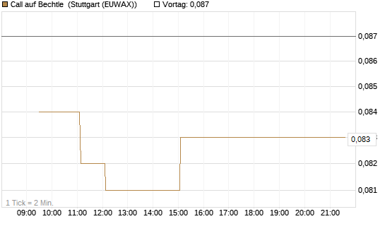 Call auf Bechtle [Morgan Stanley & Co. Int. plc] Chart