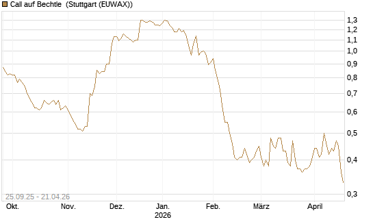 Call auf Bechtle [Morgan Stanley & Co. Int. plc] Chart