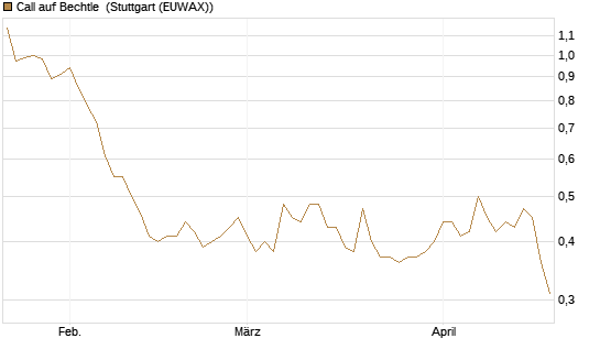 Call auf Bechtle [Morgan Stanley & Co. Int. plc] Chart
