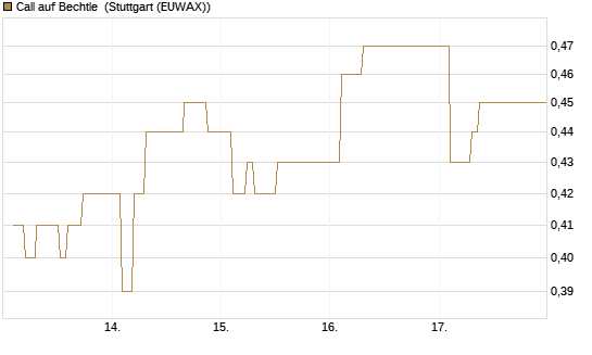 Call auf Bechtle [Morgan Stanley & Co. Int. plc] Chart