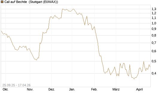 Call auf Bechtle [Morgan Stanley & Co. Int. plc] Chart