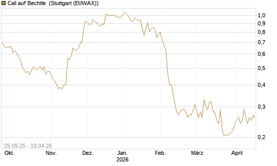 Call auf Bechtle [Morgan Stanley & Co. Int. plc] Chart