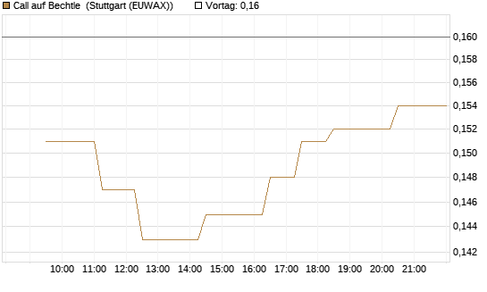 Call auf Bechtle [Morgan Stanley & Co. Int. plc] Chart