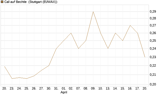 Call auf Bechtle [Morgan Stanley & Co. Int. plc] Chart