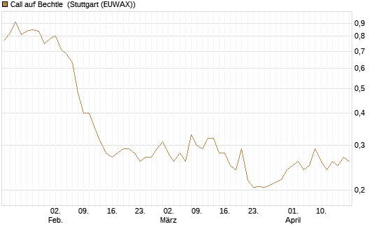 Call auf Bechtle [Morgan Stanley & Co. Int. plc] Chart