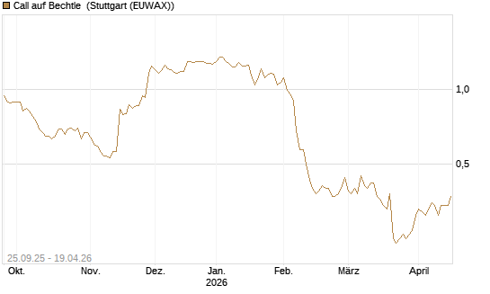 Call auf Bechtle [Morgan Stanley & Co. Int. plc] Chart