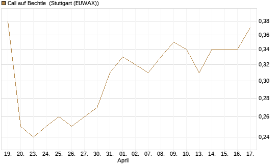 Call auf Bechtle [Morgan Stanley & Co. Int. plc] Chart