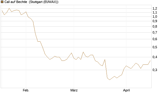 Call auf Bechtle [Morgan Stanley & Co. Int. plc] Chart