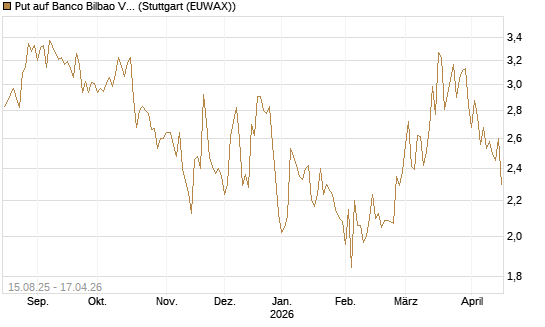 Put auf Banco Bilbao Vizcaya Argentari [Morgan Stanley & Co. Int. plc] Chart