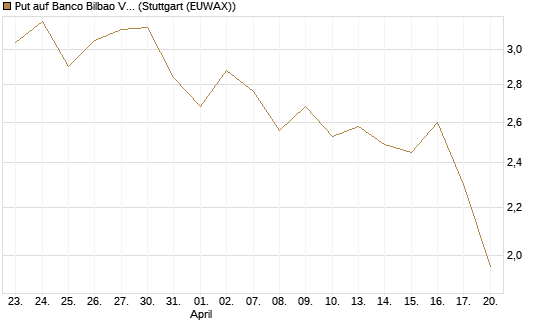 Put auf Banco Bilbao Vizcaya Argentari [Morgan Stanley & Co. Int. plc] Chart