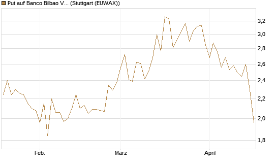 Put auf Banco Bilbao Vizcaya Argentari [Morgan Stanley & Co. Int. plc] Chart