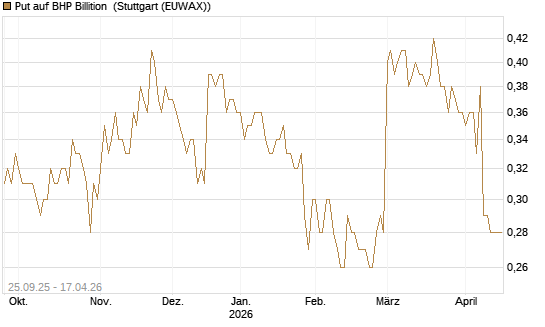 Put auf BHP Billition [Morgan Stanley & Co. Int. plc] Chart