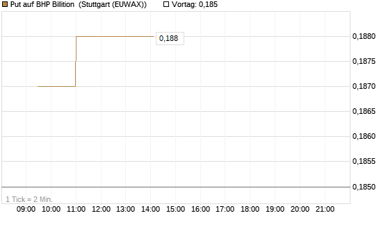 Put auf BHP Billition [Morgan Stanley & Co. Int. plc] Chart
