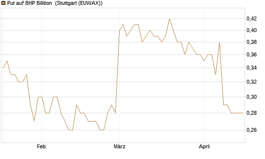 Put auf BHP Billition [Morgan Stanley & Co. Int. plc] Chart