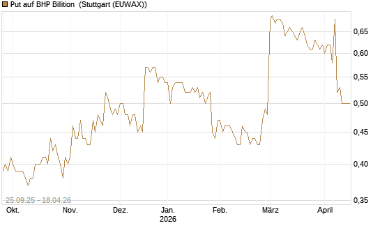 Put auf BHP Billition [Morgan Stanley & Co. Int. plc] Chart